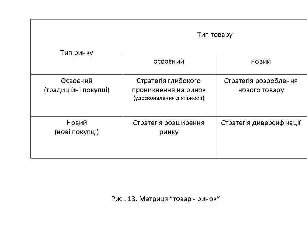 Тип товару Тип ринку освоєний новий Освоєний (традиційні покупці) Стратегія глибокого проникнення на ринок