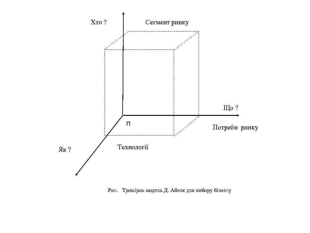 Хто ? Сегмент ринку Що ? П Як ? Потреби ринку Технології Рис. Тримірна