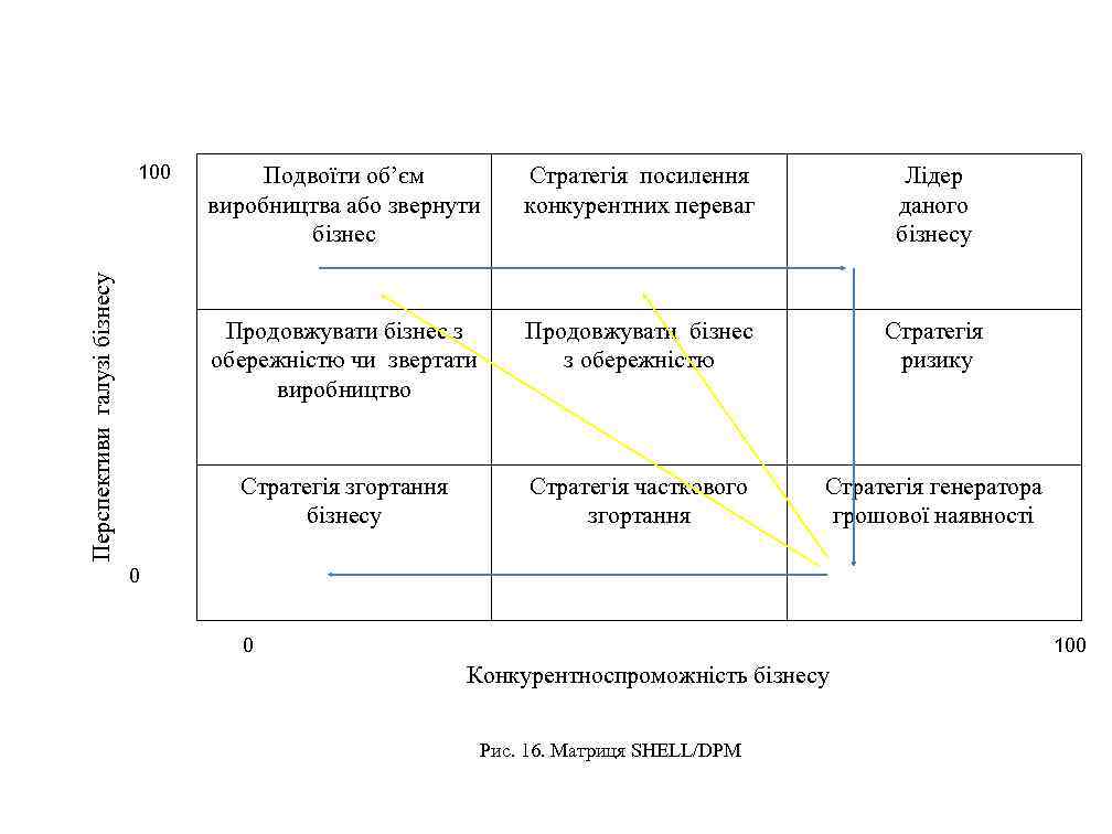 100 Стратегія посилення конкурентних переваг Лідер даного бізнесу Продовжувати бізнес з обережністю чи звертати