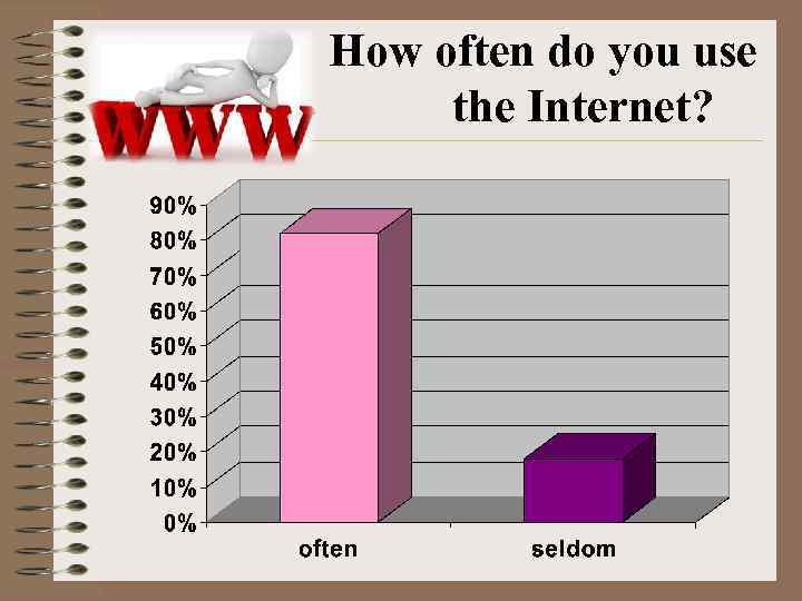 How often do you use the Internet? 