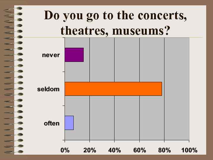 Do you go to the concerts, theatres, museums? 