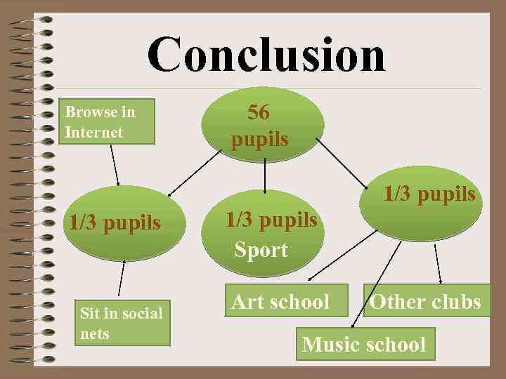 Conclusion Browse in Internet 56 pupils 1/3 pupils Sit in social nets 1/3 pupils