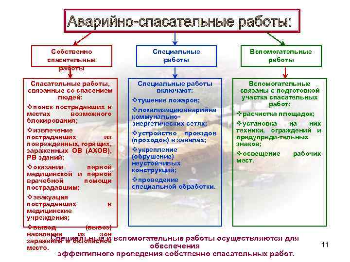 Собственно спасательные работы Специальные работы Вспомогательные работы Спасательные работы, Специальные работы Вспомогательные связанные со