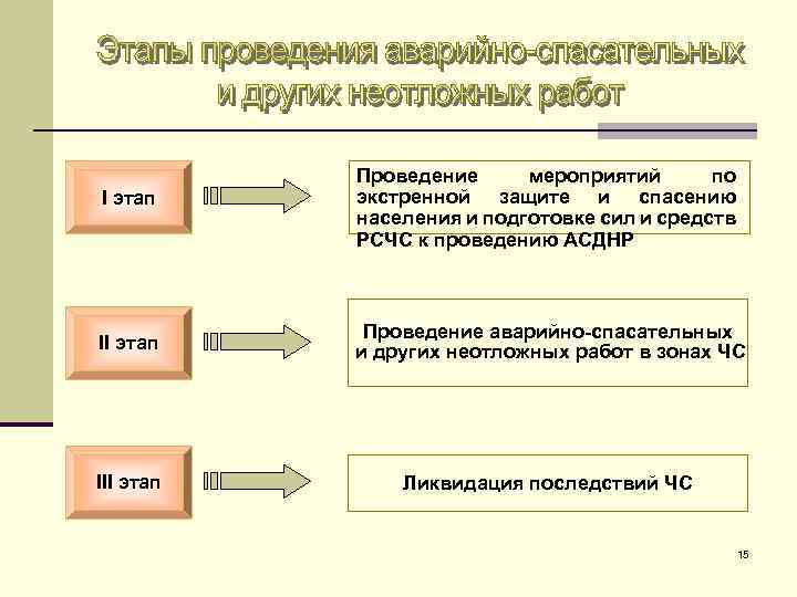 I этап Проведение мероприятий по экстренной защите и спасению населения и подготовке сил и