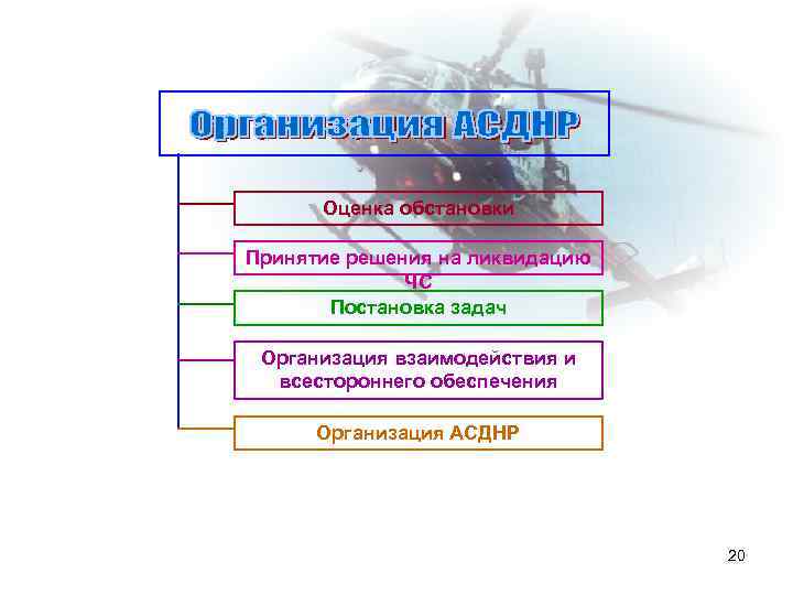 Оценка обстановки Принятие решения на ликвидацию ЧС Постановка задач Организация взаимодействия и всестороннего обеспечения