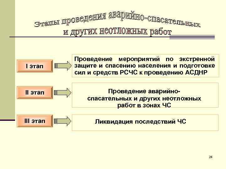 I этап III этап Проведение мероприятий по экстренной защите и спасению населения и подготовке