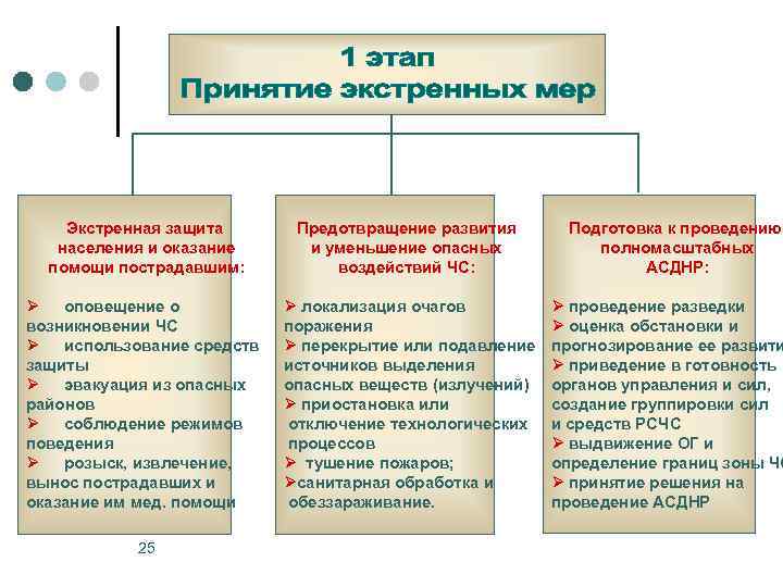 Экстренная защита населения и оказание помощи пострадавшим: Предотвращение развития и уменьшение опасных воздействий ЧС: