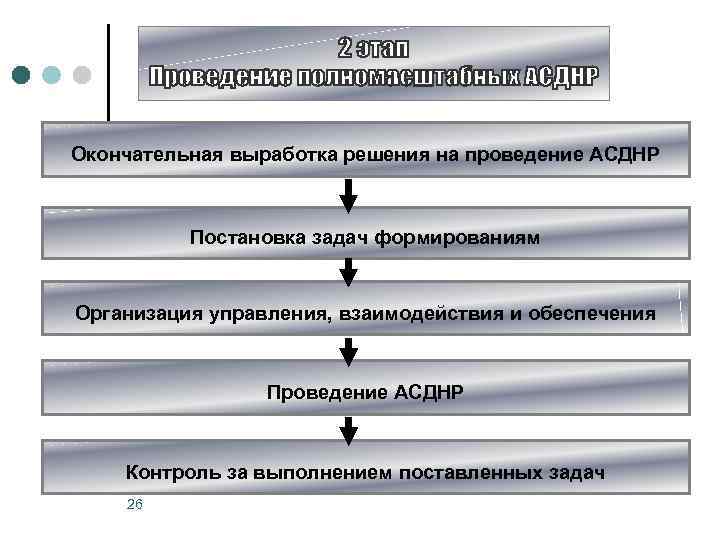 Окончательная выработка решения на проведение АСДНР Постановка задач формированиям Организация управления, взаимодействия и обеспечения