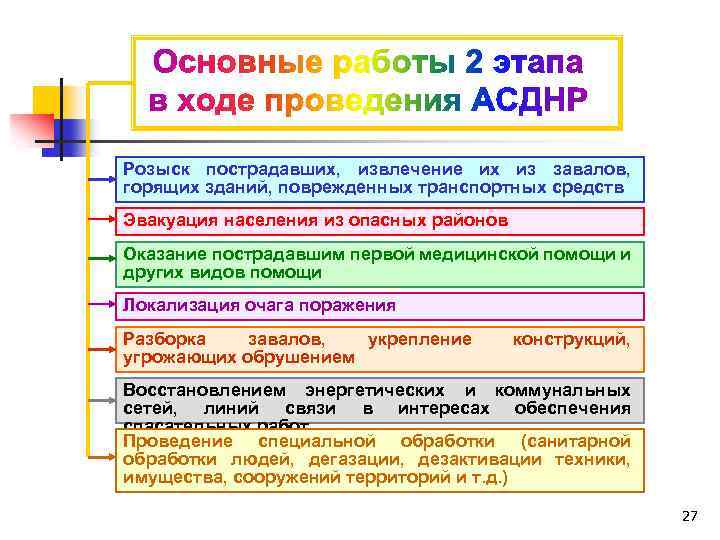 Розыск пострадавших, извлечение их из завалов, горящих зданий, поврежденных транспортных средств Эвакуация населения из