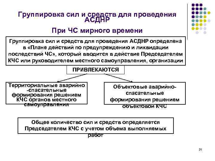 Группировка сил и средств для проведения АСДНР При ЧС мирного времени Группировка сил и