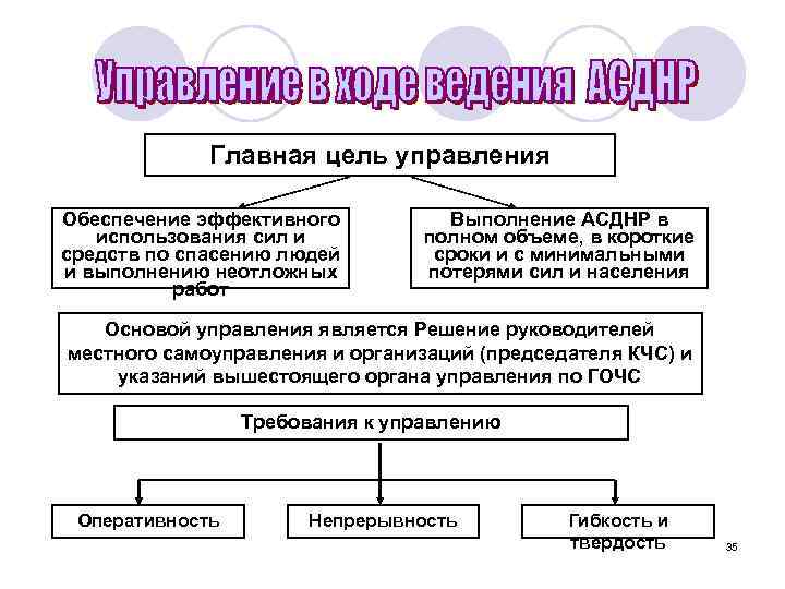 Главная цель управления Обеспечение эффективного использования сил и средств по спасению людей и выполнению