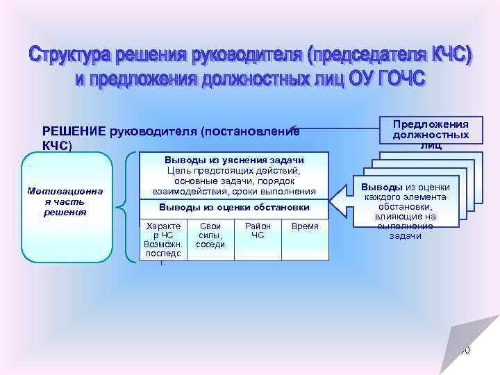 РЕШЕНИЕ руководителя (постановление КЧС) Мотивационна я часть решения Выводы из уяснения задачи Цель предстоящих