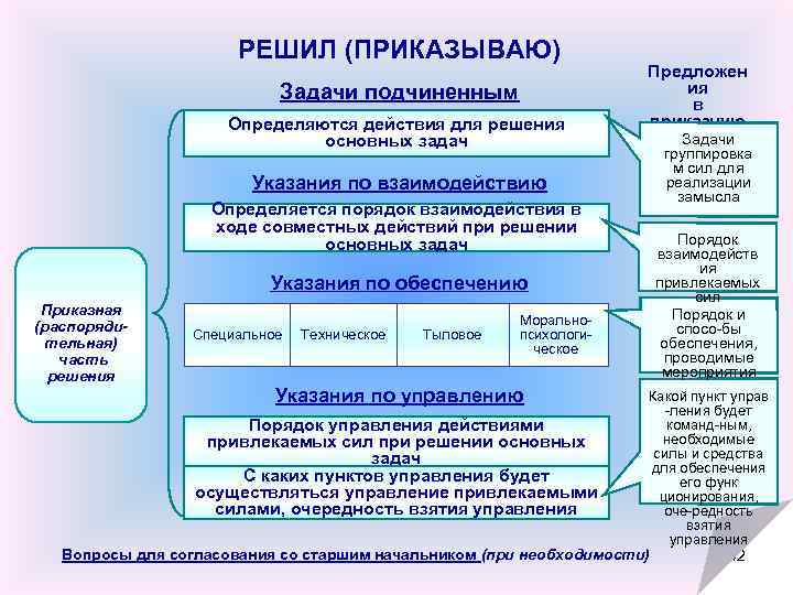 РЕШИЛ (ПРИКАЗЫВАЮ) Задачи подчиненным Определяются действия для решения основных задач Предложен ия в приказную