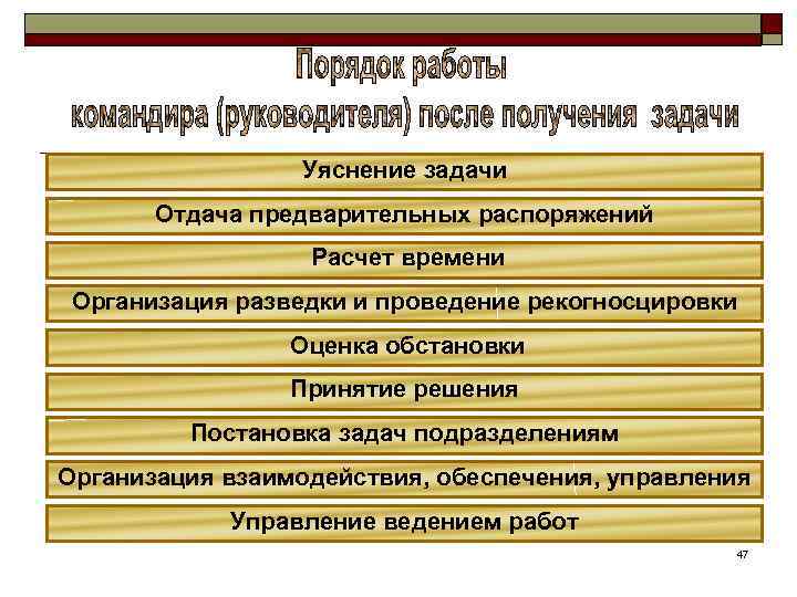 Уяснение задачи Отдача предварительных распоряжений Расчет времени Организация разведки и проведение рекогносцировки Оценка обстановки