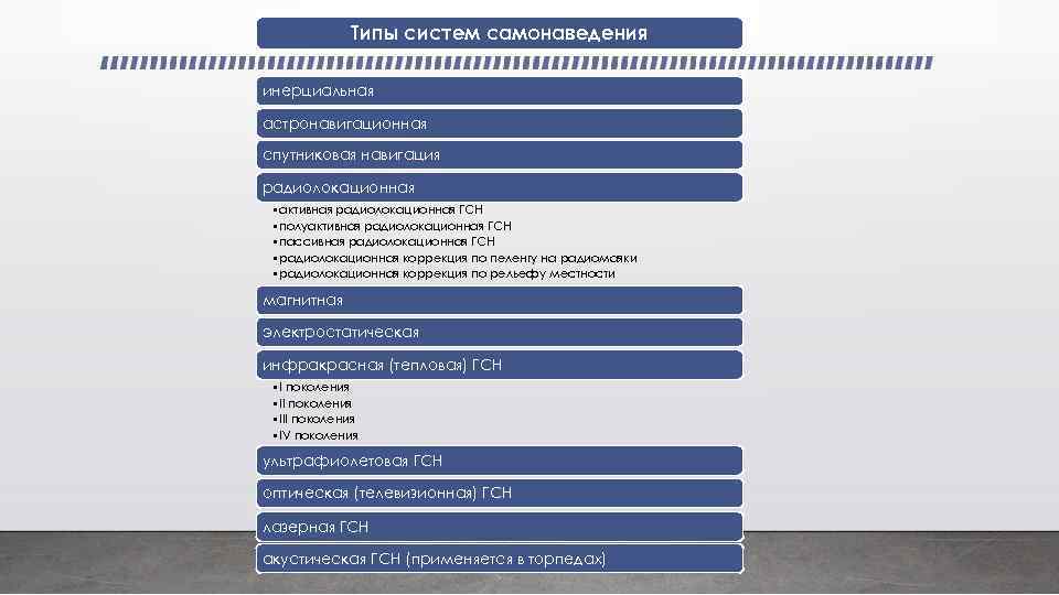 Типы систем самонаведения инерциальная астронавигационная спутниковая навигация радиолокационная • активная радиолокационная ГСН • полуактивная