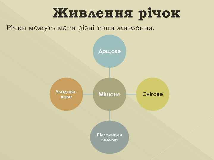 Живлення річок Річки можуть мати різні типи живлення. Дощове Льодовикове Мішане Підземними водами Снігове