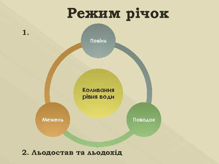 Режим річок 1. Повінь Коливання рівня води Межень 2. Льодостав та льодохід Паводок 