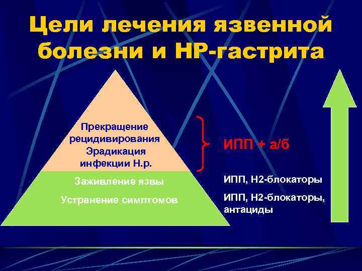 Цели лечения язвенной болезни и НР-гастрита Прекращение рецидивирования Эрадикация инфекции Н. р. ИПП +