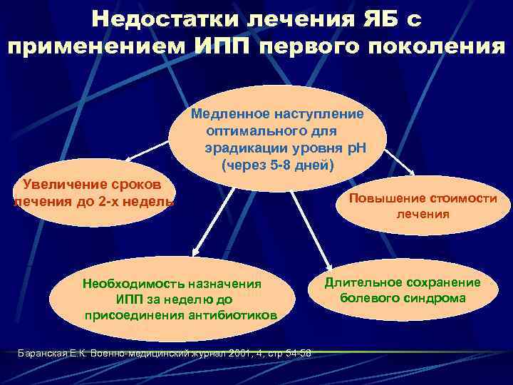 Недостатки лечения ЯБ с применением ИПП первого поколения Медленное наступление оптимального для эрадикации уровня