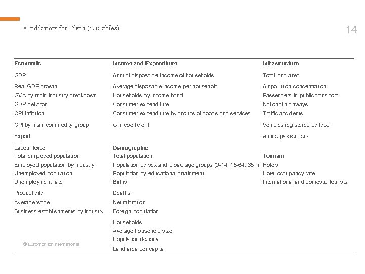 14 § Indicators for Tier 1 (120 cities) Economic Income and Expenditure Infrastructure GDP