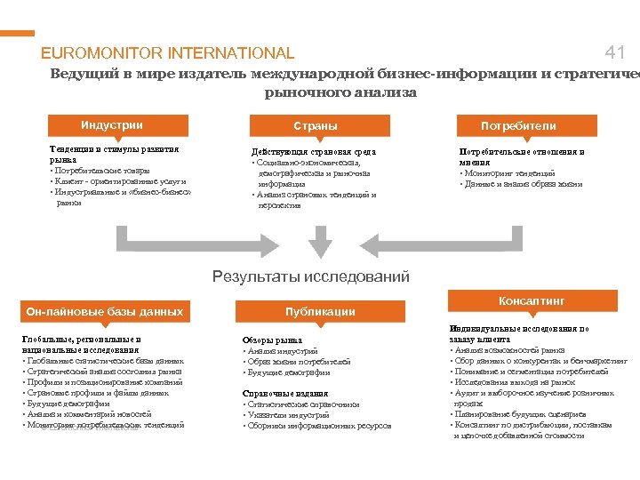 41 EUROMONITOR INTERNATIONAL Ведущий в мире издатель международной бизнес-информации и стратегичес рыночного анализа Индустрии