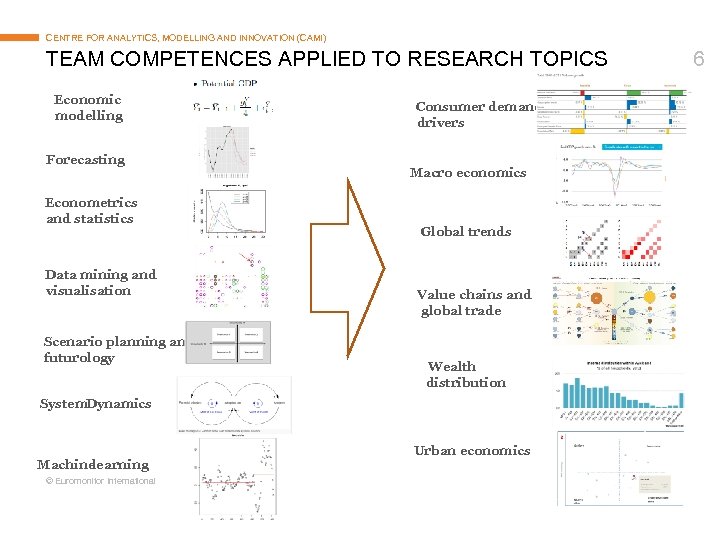 CENTRE FOR ANALYTICS, MODELLING AND INNOVATION (CAMI) TEAM COMPETENCES APPLIED TO RESEARCH TOPICS Economic