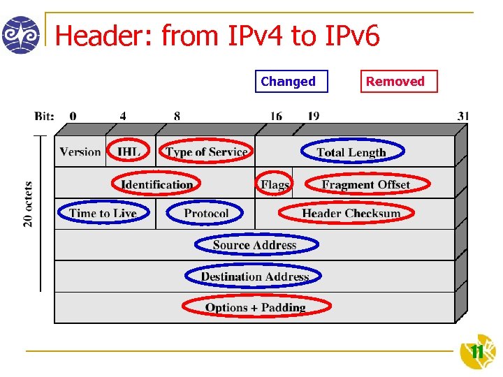 Header: from IPv 4 to IPv 6 Changed Removed 11 