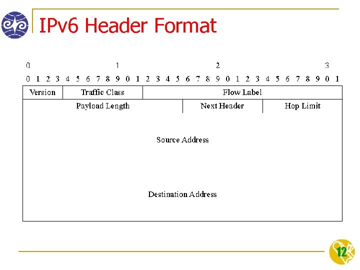 IPv 6 Header Format 12 
