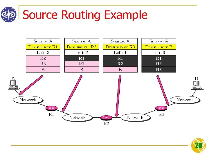 Source Routing Example 20 