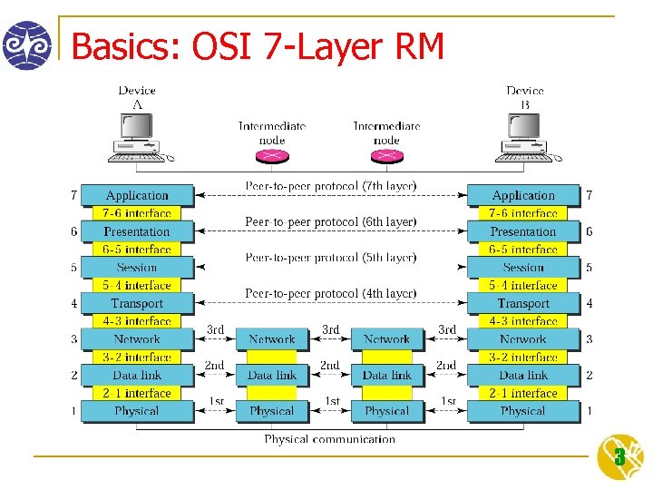 Basics: OSI 7 -Layer RM 3 