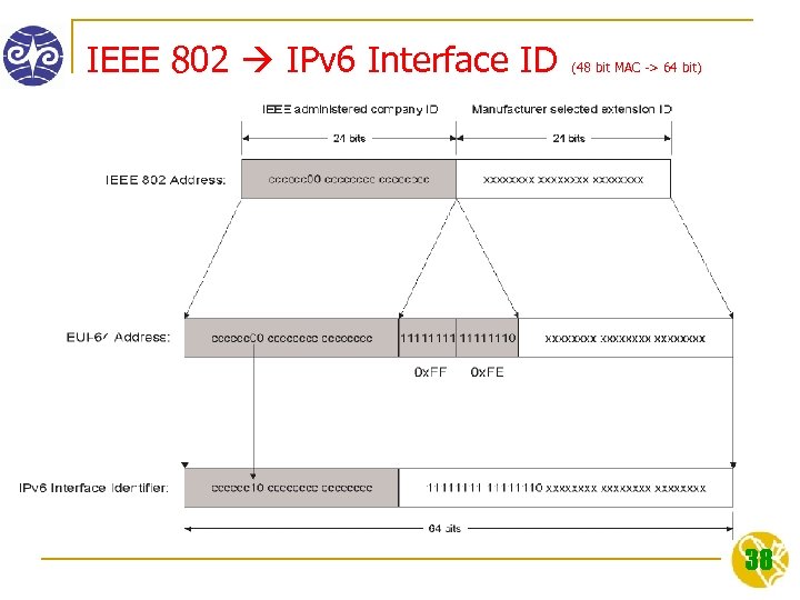 IEEE 802 IPv 6 Interface ID (48 bit MAC -> 64 bit) 38 