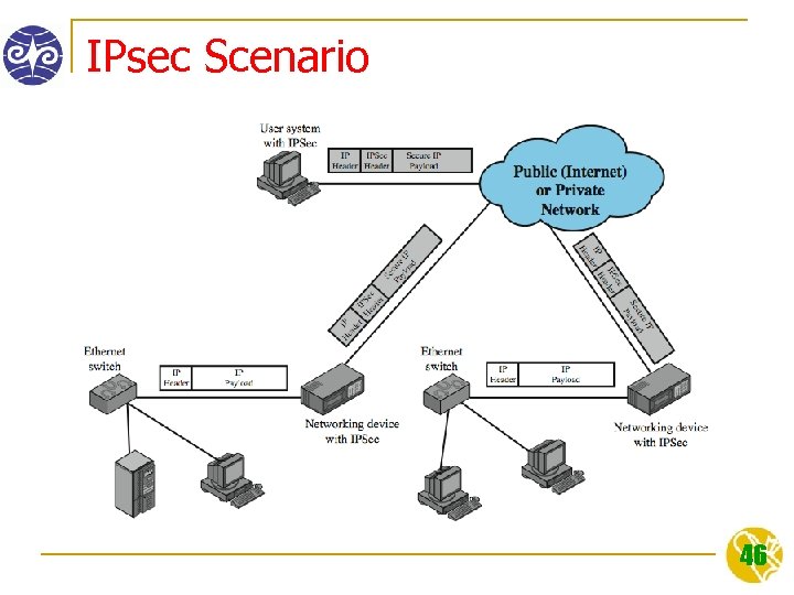 IPsec Scenario 46 