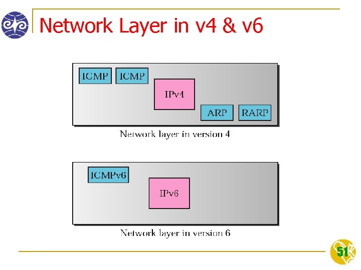 Network Layer in v 4 & v 6 51 