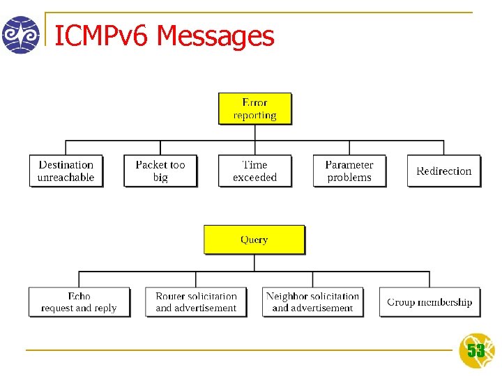 ICMPv 6 Messages 53 