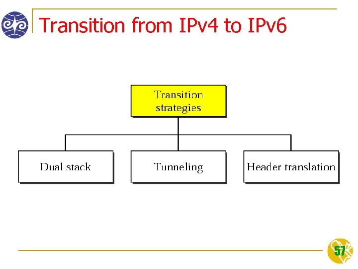 Transition from IPv 4 to IPv 6 57 