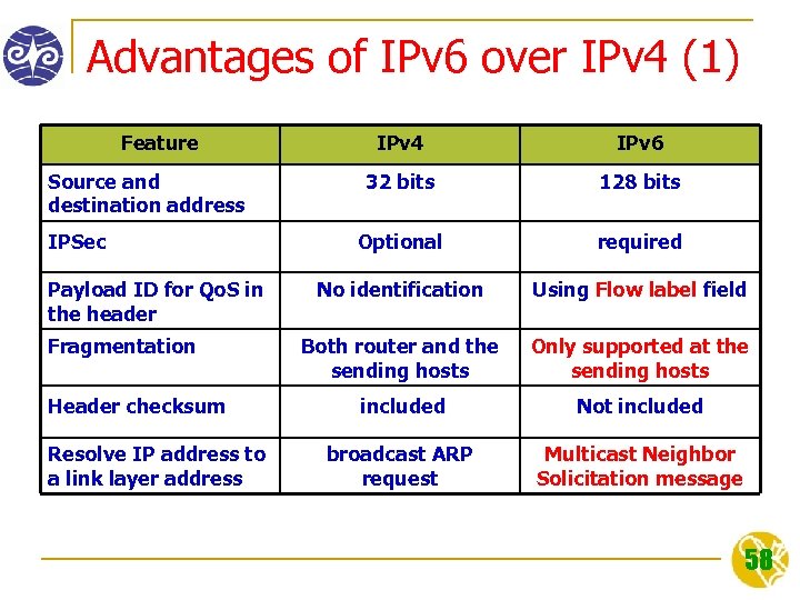 Advantages of IPv 6 over IPv 4 (1) Feature Source and destination address IPSec