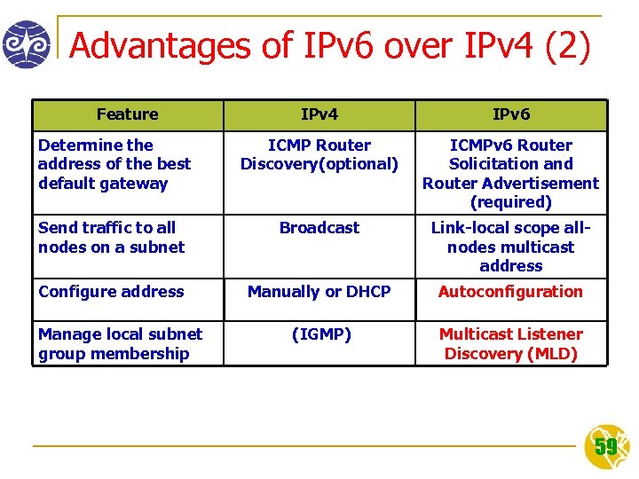 Advantages of IPv 6 over IPv 4 (2) Feature IPv 4 IPv 6 Determine