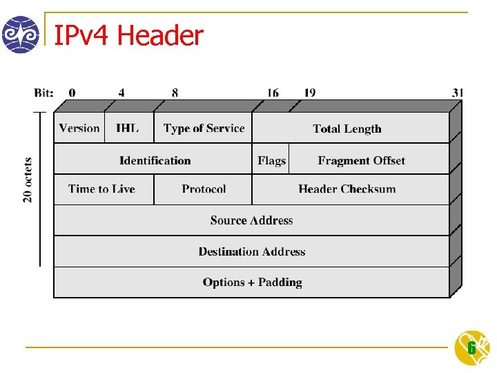 IPv 4 Header 6 