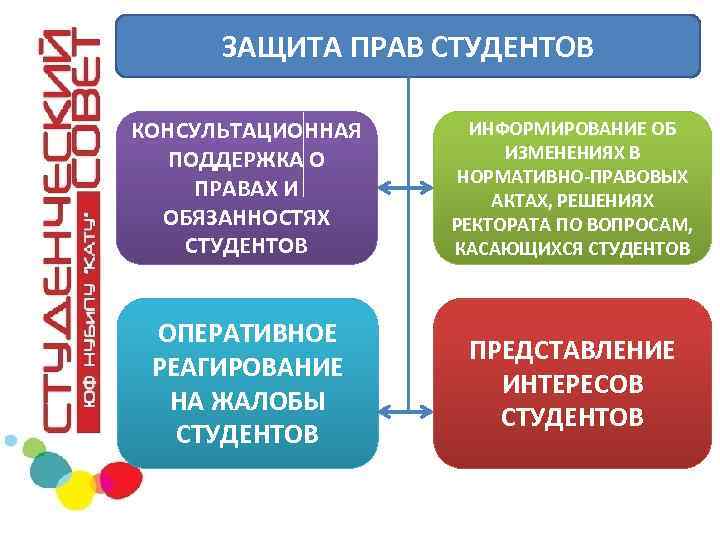 ЗАЩИТА ПРАВ СТУДЕНТОВ КОНСУЛЬТАЦИОННАЯ ПОДДЕРЖКА О ПРАВАХ И ОБЯЗАННОСТЯХ СТУДЕНТОВ ИНФОРМИРОВАНИЕ ОБ ИЗМЕНЕНИЯХ В