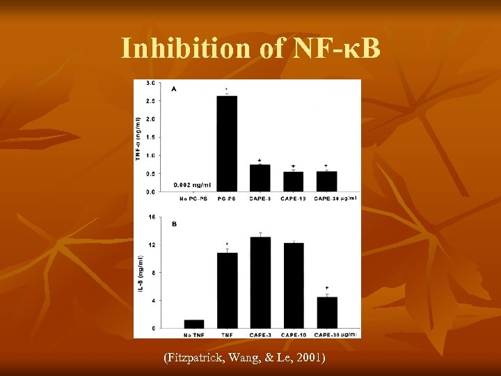 Inhibition of NF-κB (Fitzpatrick, Wang, & Le, 2001) 