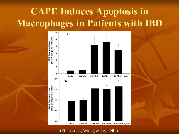 CAPE Induces Apoptosis in Macrophages in Patients with IBD (Fitzpatrick, Wang, & Le, 2001)