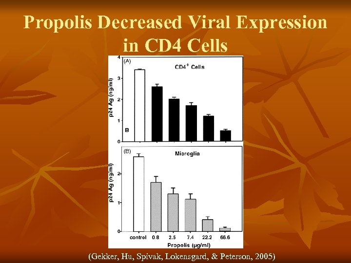 Propolis Decreased Viral Expression in CD 4 Cells (Gekker, Hu, Spivak, Lokensgard, & Peterson,