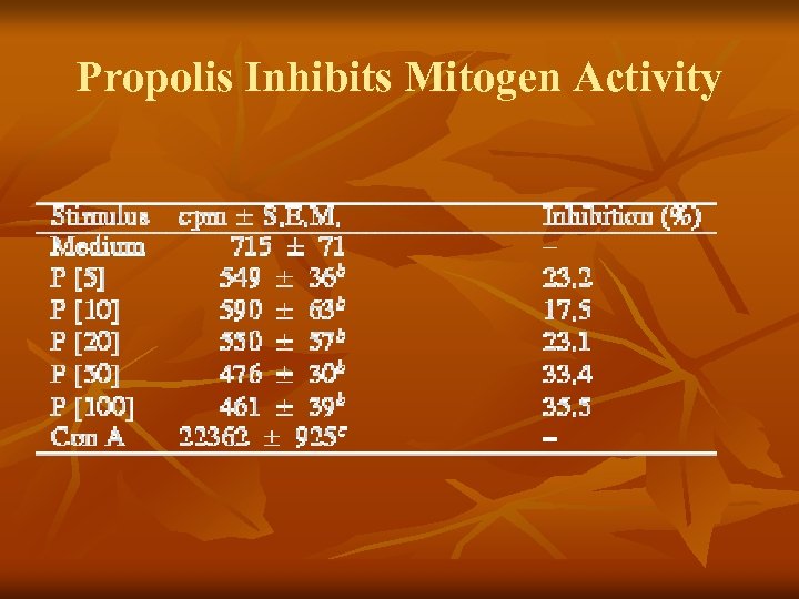 Propolis Inhibits Mitogen Activity 