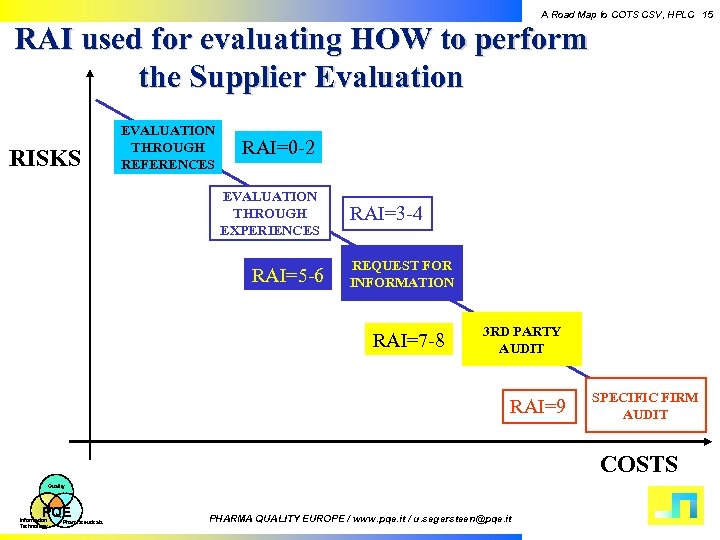 A Road Map to COTS CSV, HPLC 15 RAI used for evaluating HOW to