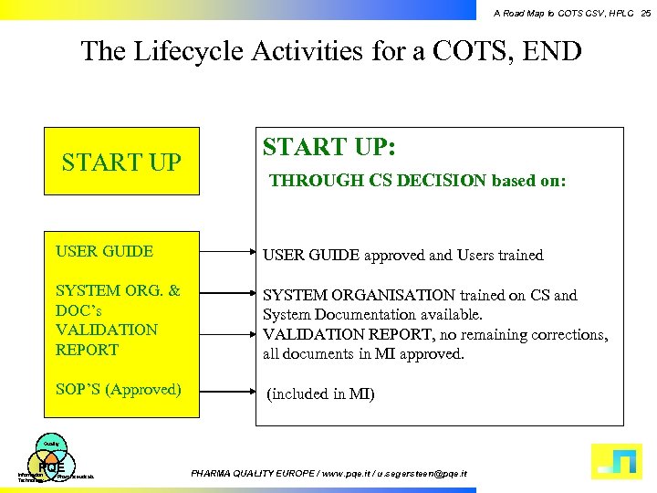 A Road Map to COTS CSV, HPLC 25 The Lifecycle Activities for a COTS,