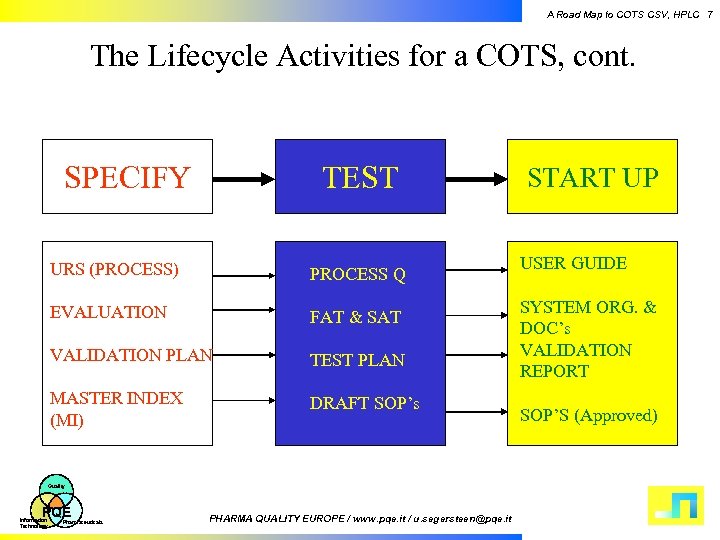 A Road Map to COTS CSV, HPLC 7 The Lifecycle Activities for a COTS,