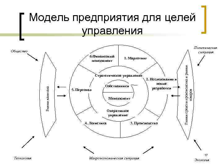 Модель предприятия для целей управления Политическая ситуация Общество 1. Маркетинг Рынки капитала Стратегическое управление