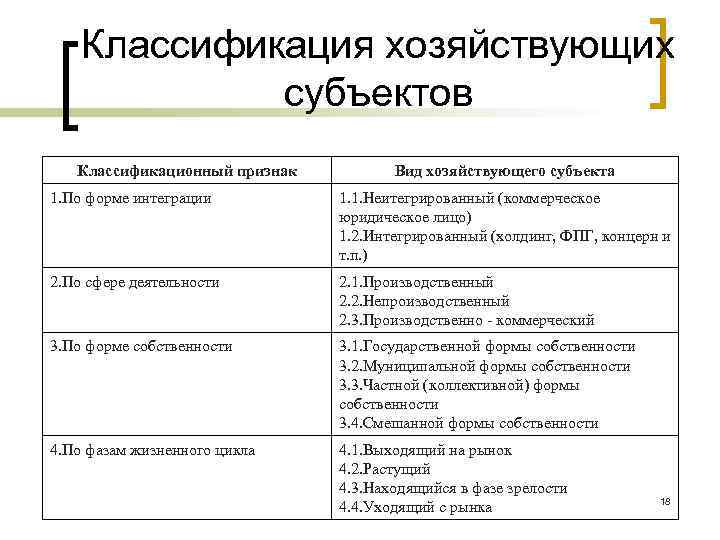 Виды субъектов организации. Классификация хозяйствующих субъектов по разным признакам. Классификация хозяйствующих субъектов по формам собственности. Классификация хозяйственных субъектов. Признаки хозяйствующего субъекта.