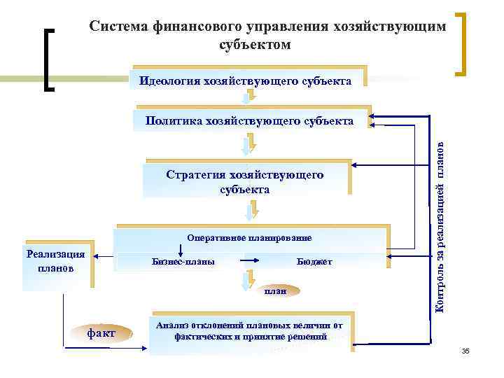 Система финансового управления хозяйствующим субъектом Идеология хозяйствующего субъекта Cтратегия хозяйствующего субъекта Оперативное планирование Реализация