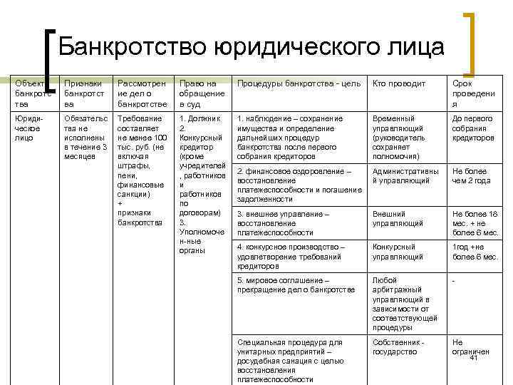 Банкротство юридического лица Объект банкротс тва Признаки банкротст ва Рассмотрен ие дел о банкротстве